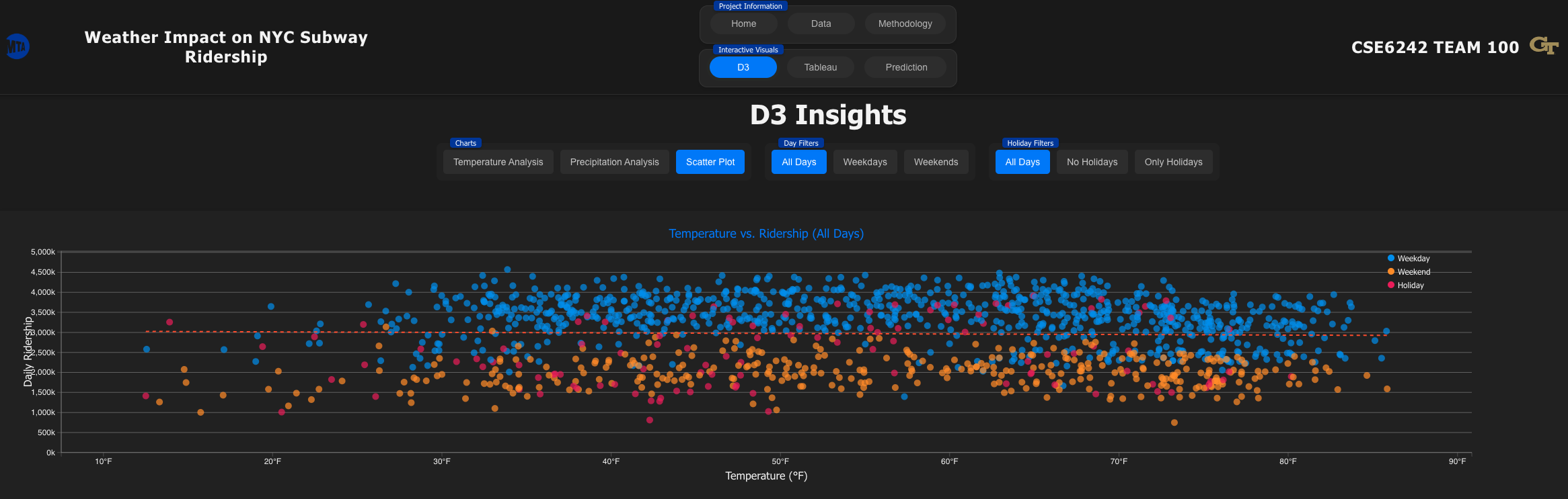 D3 visualization